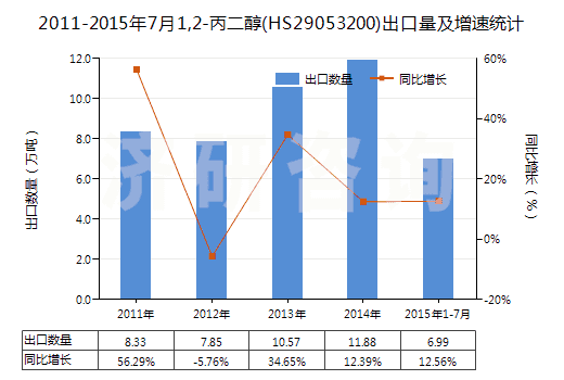 2011-2015年7月1,2-丙二醇(HS29053200)出口量及增速統(tǒng)計